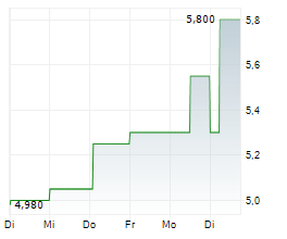 FORESIGHT GROUP HOLDINGS LIMITED Chart 1 Jahr FORESIGHT GROUP HOLDINGS LIMITED Chart 1 Jahr