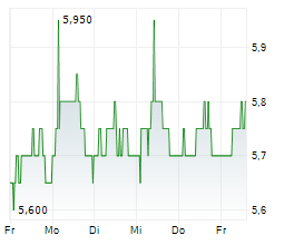 FORESIGHT GROUP HOLDINGS LIMITED Chart 1 Jahr FORESIGHT GROUP HOLDINGS LIMITED Chart 1 Jahr