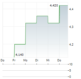 FORESIGHT GROUP Aktie 5-Tage-Chart