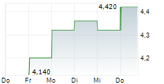 FORESIGHT GROUP HOLDINGS LIMITED 5-Tage-Chart