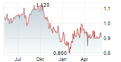 FORESIGHT SOLAR FUND LIMITED Chart 1 Jahr