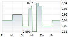 FORESIGHT SOLAR FUND LIMITED 5-Tage-Chart