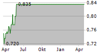 FORESIGHT SUSTAINABLE FORESTRY COMPANY PLC Chart 1 Jahr