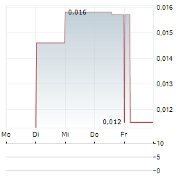FORESTA GROUP Aktie 5-Tage-Chart