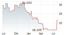 FORESTAR GROUP INC Chart 1 Jahr