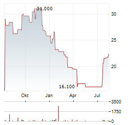 FORESTAR Aktie Chart 1 Jahr