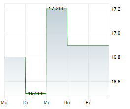 FORESTAR GROUP INC Chart 1 Jahr