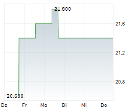 FORESTAR GROUP INC Chart 1 Jahr