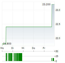 FORESTAR Aktie 5-Tage-Chart