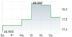 FORESTAR GROUP INC 5-Tage-Chart