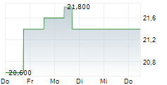 FORESTAR GROUP INC 5-Tage-Chart