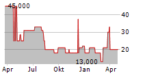 FORESTFINANCE CAPITAL GMBH Chart 1 Jahr