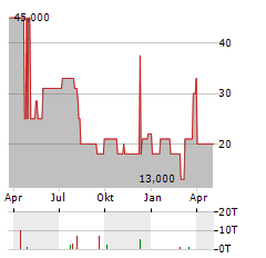 FORESTFINANCE CAPITAL Aktie Chart 1 Jahr