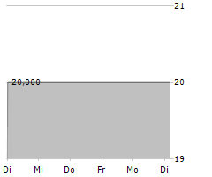 FORESTFINANCE CAPITAL GMBH Chart 1 Jahr