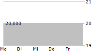 FORESTFINANCE CAPITAL GMBH 5-Tage-Chart