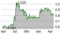 FOREVER ENTERTAINMENT SA Chart 1 Jahr