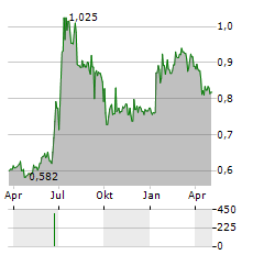 FOREVER ENTERTAINMENT Aktie Chart 1 Jahr