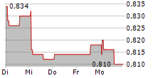 FOREVER ENTERTAINMENT SA 5-Tage-Chart