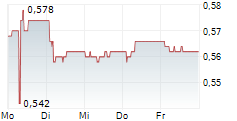 FOREVER ENTERTAINMENT SA 5-Tage-Chart