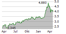 FORFARMERS NV Chart 1 Jahr