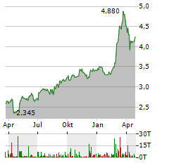 FORFARMERS Aktie Chart 1 Jahr