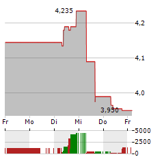 FORFARMERS Aktie 5-Tage-Chart