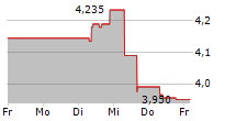 FORFARMERS NV 5-Tage-Chart