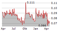 FORGAME HOLDINGS LTD Chart 1 Jahr