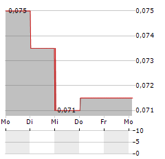 FORGAME Aktie 5-Tage-Chart