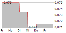 FORGAME HOLDINGS LTD 5-Tage-Chart