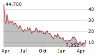 FORGE GLOBAL HOLDINGS INC Chart 1 Jahr