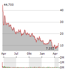 FORGE GLOBAL Aktie Chart 1 Jahr