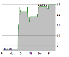 FORGE GLOBAL HOLDINGS INC Chart 1 Jahr