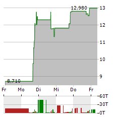 FORGE GLOBAL Aktie 5-Tage-Chart