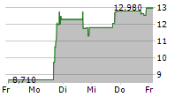 FORGE GLOBAL HOLDINGS INC 5-Tage-Chart