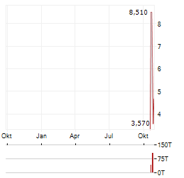 FORGE NANO Aktie Chart 1 Jahr