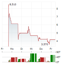 FORGE NANO Aktie 5-Tage-Chart