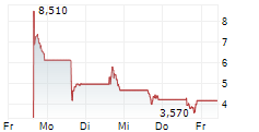 FORGE NANO HOLDINGS INC 5-Tage-Chart