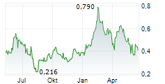 FORGE RESOURCES CORP Chart 1 Jahr