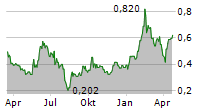 FORGE RESOURCES CORP Chart 1 Jahr