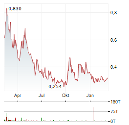 FORGE RESOURCES Aktie Chart 1 Jahr