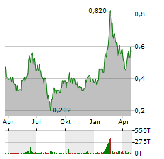 FORGE RESOURCES Aktie Chart 1 Jahr