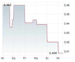 FORGE RESOURCES CORP Chart 1 Jahr