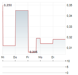 FORGE RESOURCES Aktie 5-Tage-Chart