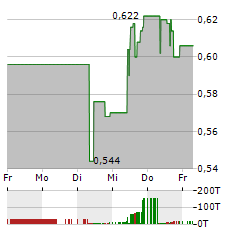 FORGE RESOURCES Aktie 5-Tage-Chart