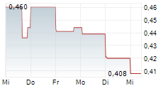 FORGE RESOURCES CORP 5-Tage-Chart