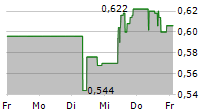 FORGE RESOURCES CORP 5-Tage-Chart