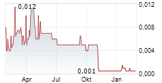 FORGENT PLC Chart 1 Jahr
