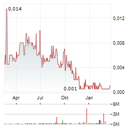 FORGENT Aktie Chart 1 Jahr