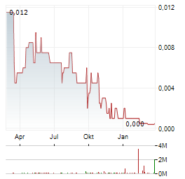 FORGENT Aktie Chart 1 Jahr